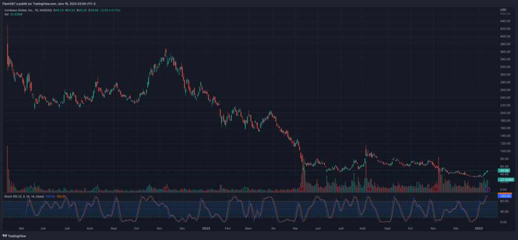 Coinbase Daily price chart - TradingView