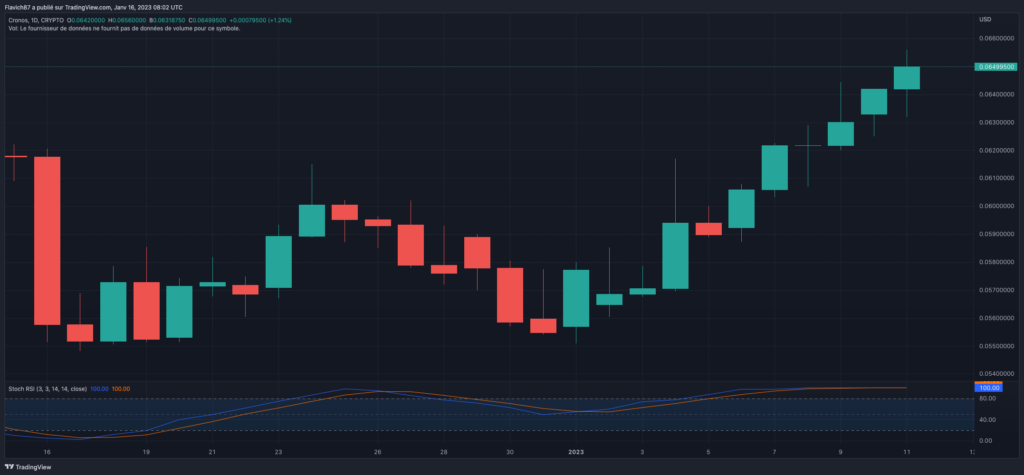 Cours journalier du Cronos - TradingView