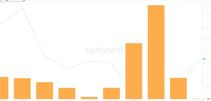 Adresses actives quotidiennes sur Arbitrum - Source Santiment