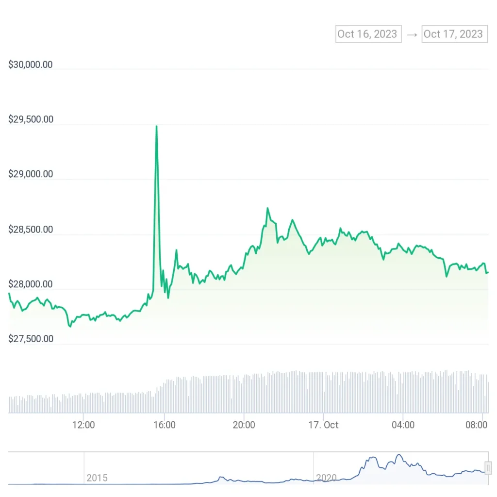 Cours du BTC sur les dernières 24h