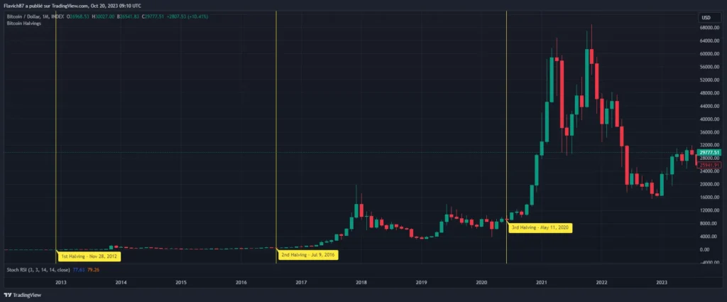 BTC Monthly Chart with Halving Dates