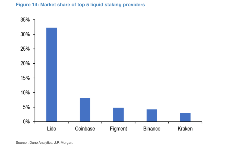 Market Share of top 5 Liquid staking providers - J.P. Morgan