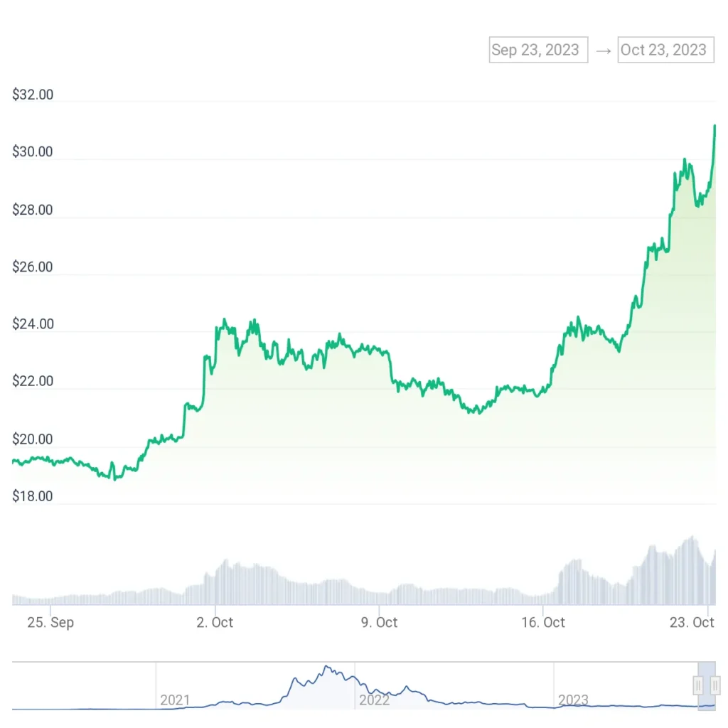 Solana Price Chart