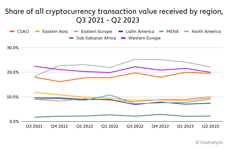 Share of all cryptocurrency transaction received by region