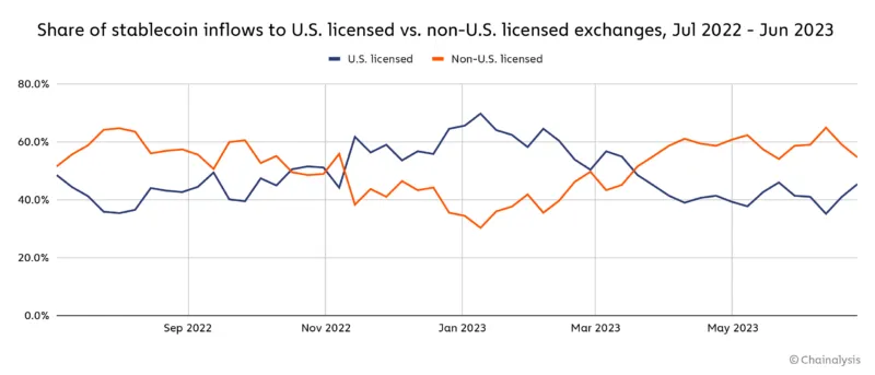 Share of stablecoin inflows to U.S. and non-U.S. licensed exchanges