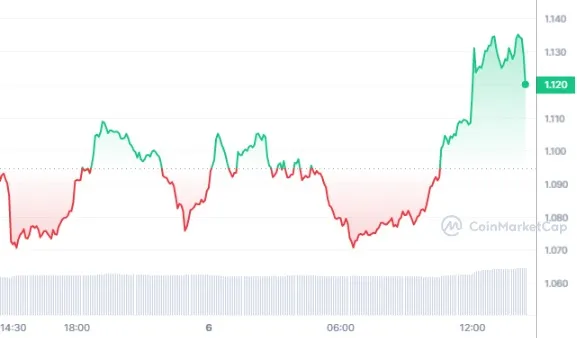 Arbitrum 24h Price Chart - source: CoinMarketCap