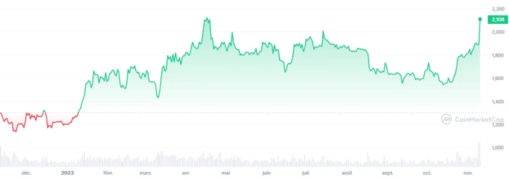 1-Year Ethereum Price Chart - Source: CoinMarketCap