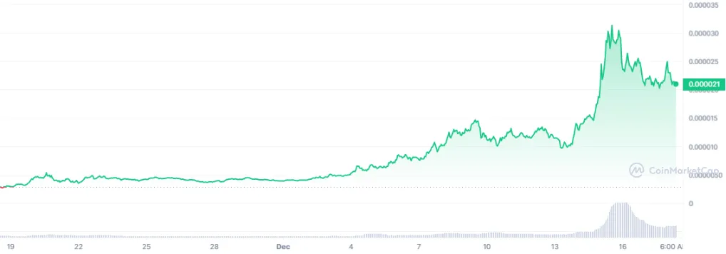 Bonk 1-Month Price Chart - Source: CoinMarketCap