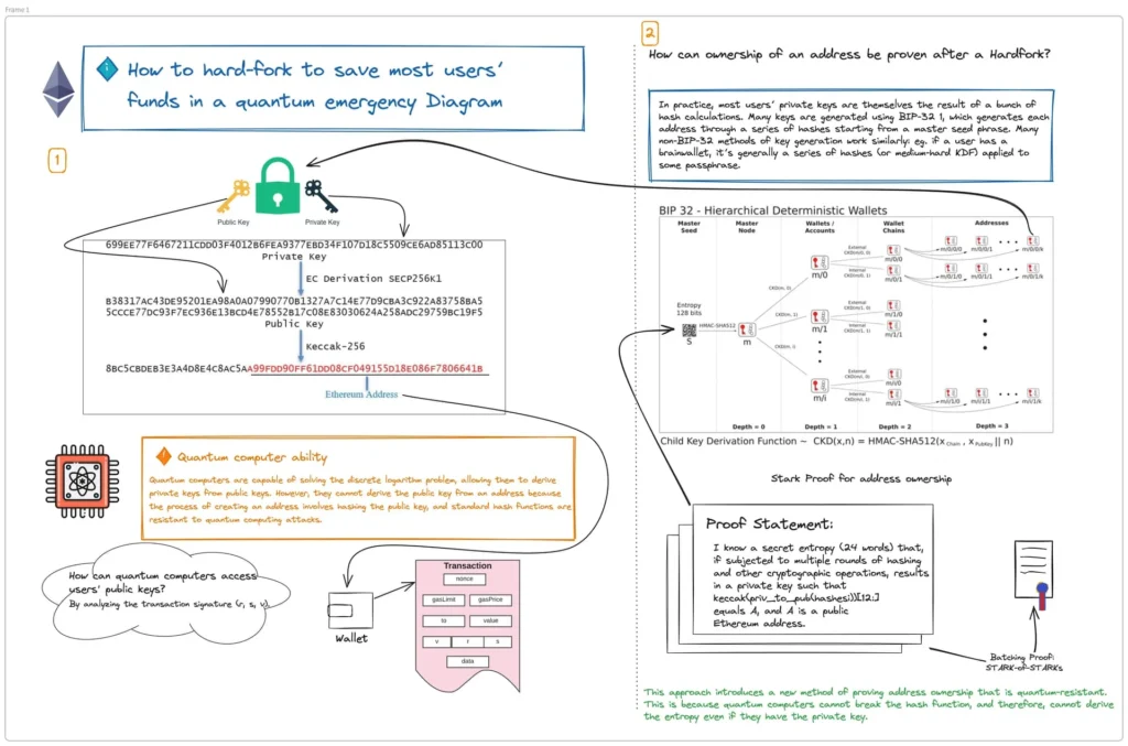 Visualisation du plan de Vitalik Buterin partagée par un utilisateur anonyme - Source : Ethereum Research